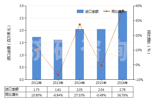 2012-2016年中國聚酯長絲絲束(HS55012000)進(jìn)口總額及增速統(tǒng)計 2012-2016年中國聚酯長絲絲束(HS55012000)進(jìn)口總額及增速統(tǒng)計